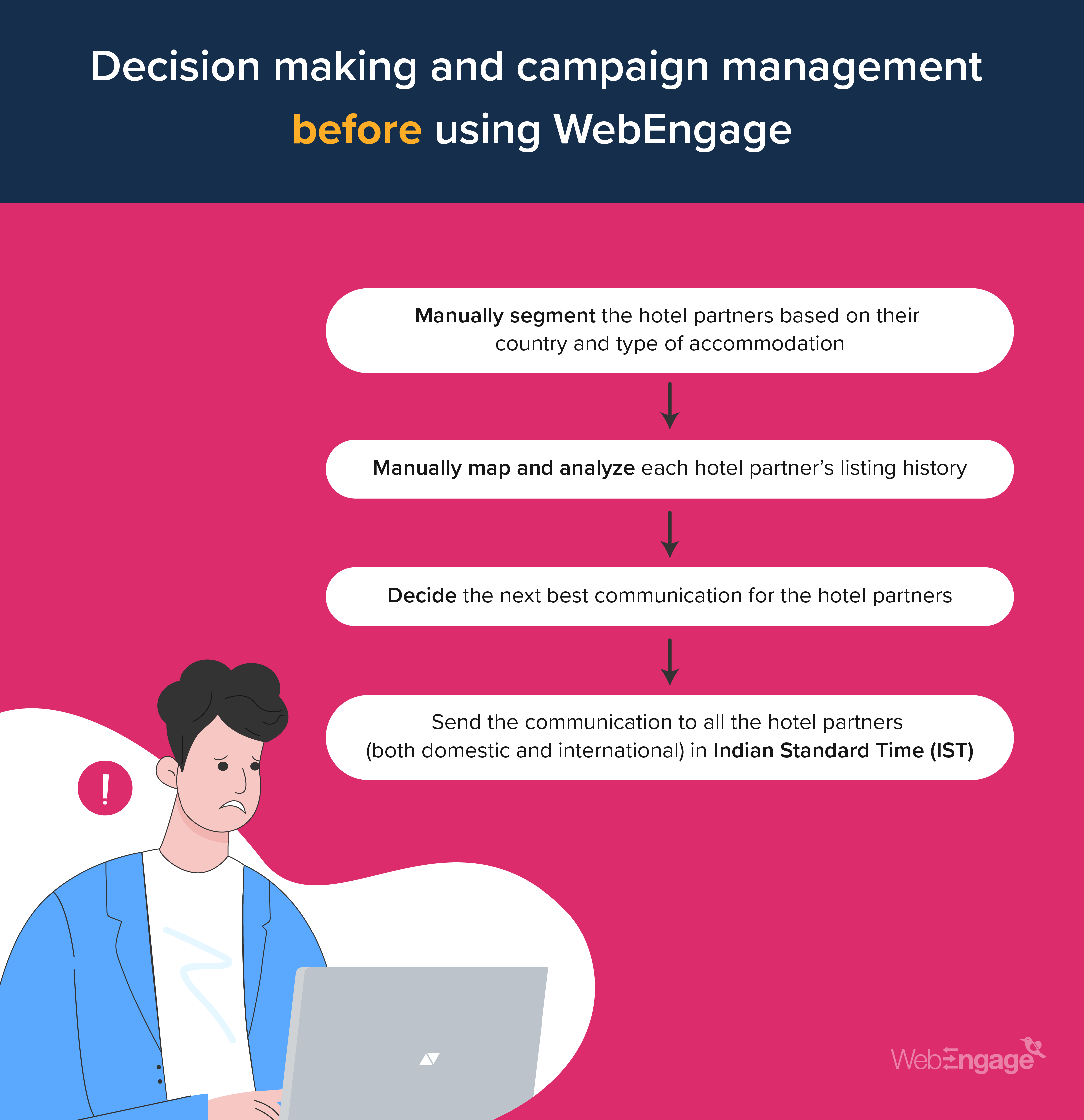 Go-MMT Decision Making and Campaign Management Before WebEngage