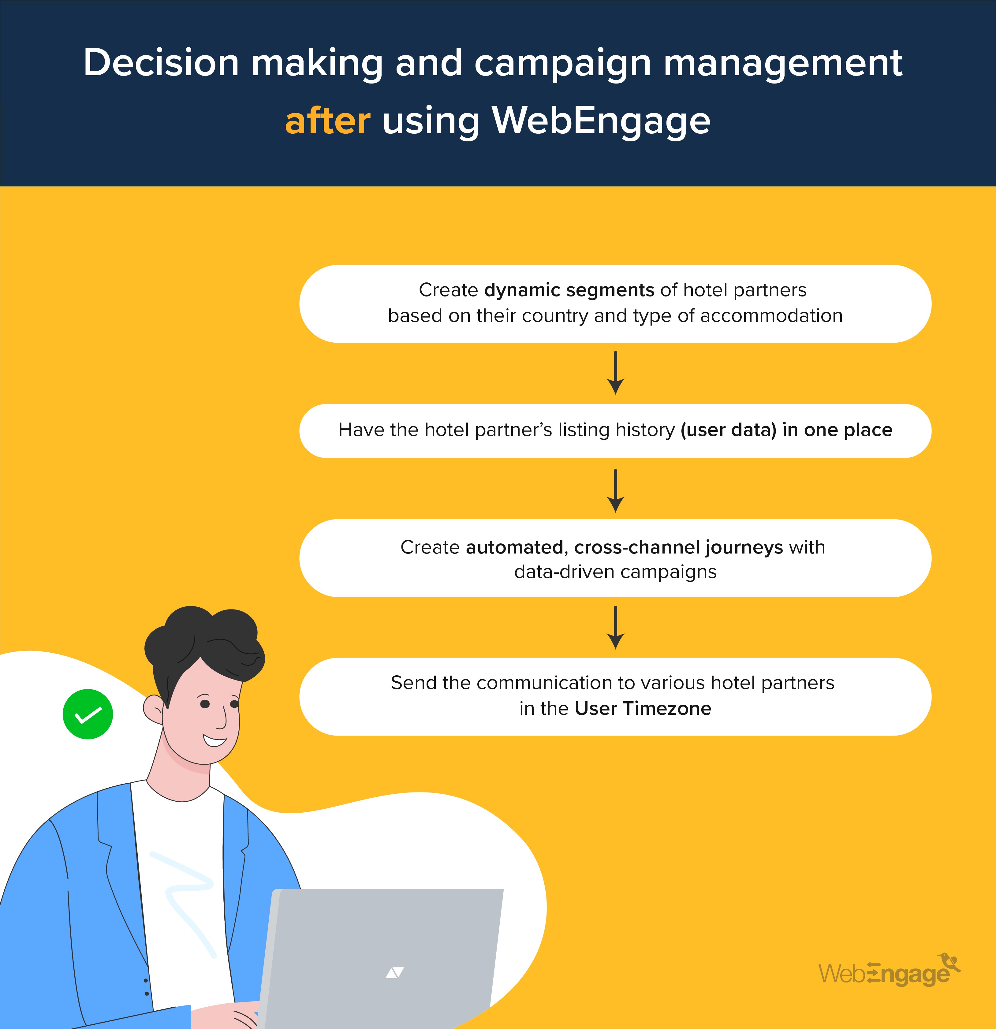 Go-MMT Decision Making and Campaign Management With WebEngage